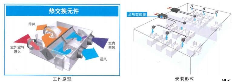 绿岛风全热交换器