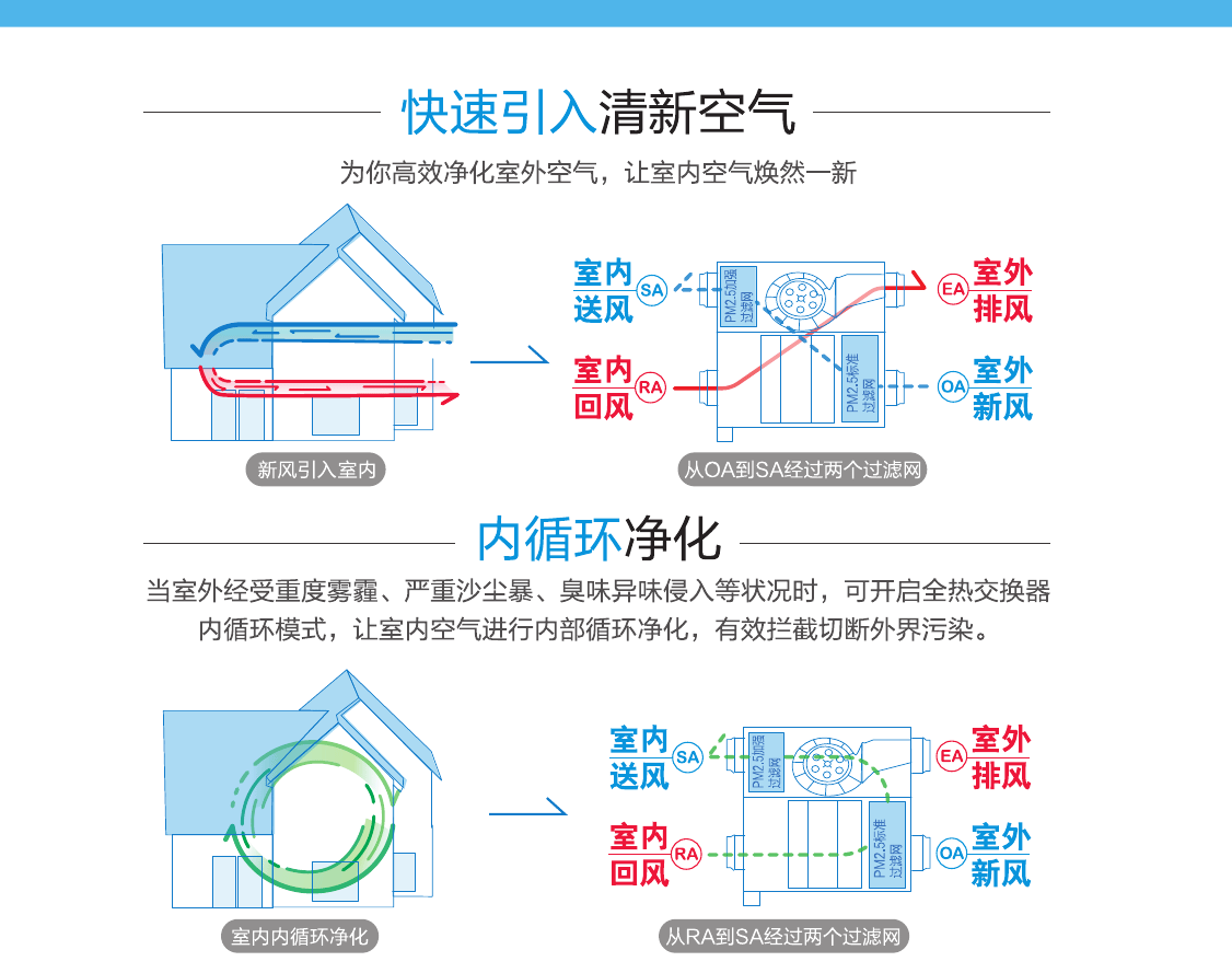 PM2.5净化型全热交换器