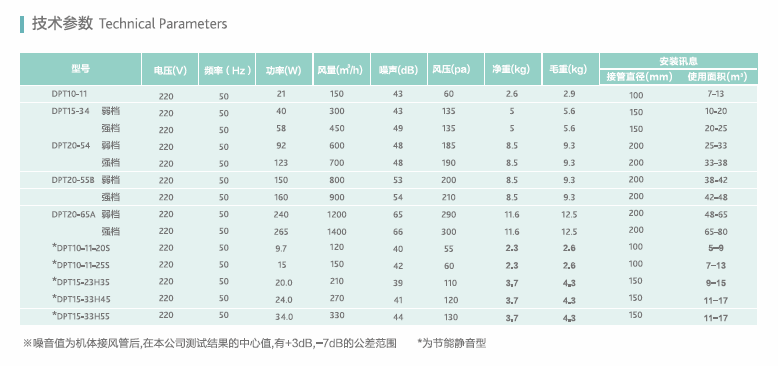 绿岛风管道风机参数