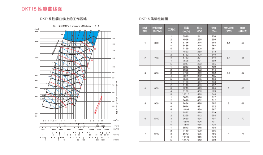 绿岛风DKT离心风机