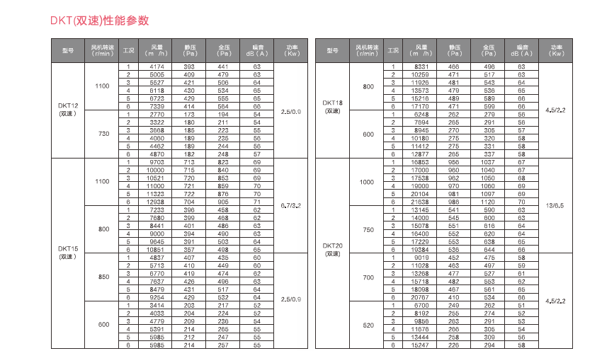 绿岛风DKT离心风机特点